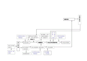 XX高等职业技术学院学籍管理流程.docx