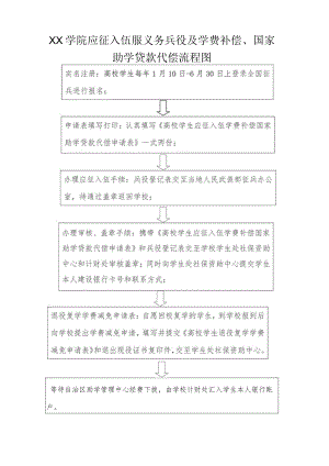 学院应征入伍服义务兵役及学费补偿、国家助学贷款代偿流程图.docx
