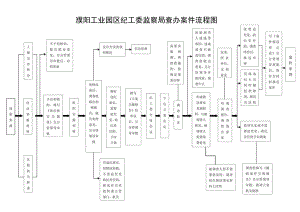 濮阳工业园区纪工委监察局查办案件流程图.docx
