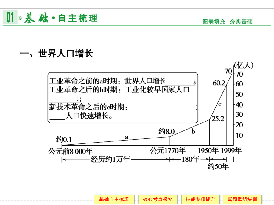 第二部分1第五章第1讲人口增长的模式及地区分布精品教育.ppt_第2页