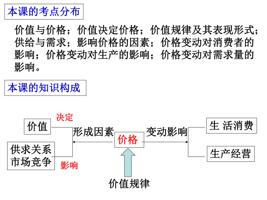 第二课　多变的价格复习精品教育.ppt_第2页