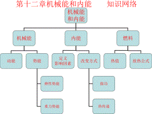 第十二章机械能和内能复习精品教育.ppt