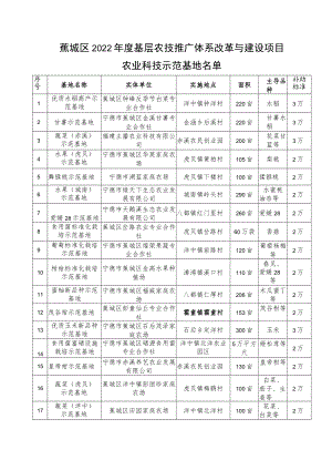 蕉城区2022年度基层农技推广体系改革与建设项目.docx