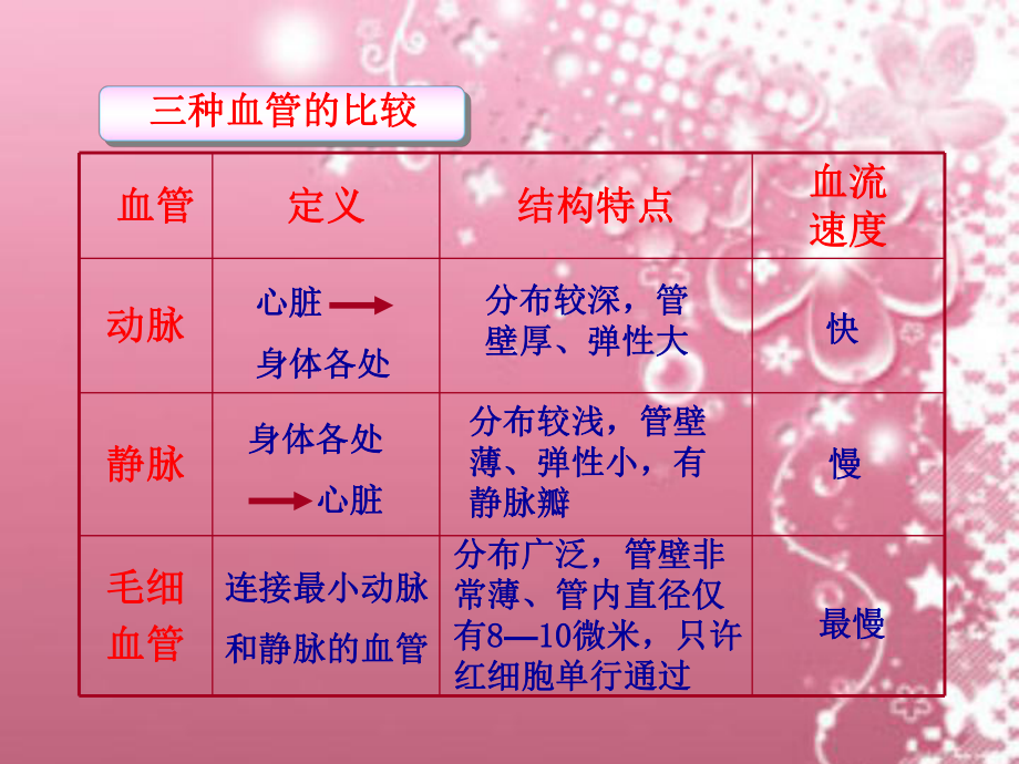 第四章第3节输送血液的泵—心脏1精品教育.ppt_第1页
