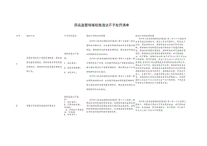 药品监管领域轻微违法不予处罚清单.docx