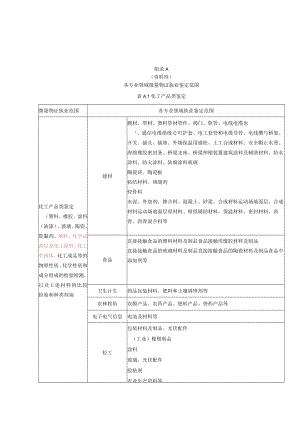 各专业领域微量物证执业鉴定范围、告知书、现场勘查记录表、内部复核意见书.docx