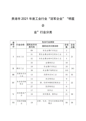 贵港市2021年度工业行业“冠军企业”“明星企业”行业分类.docx