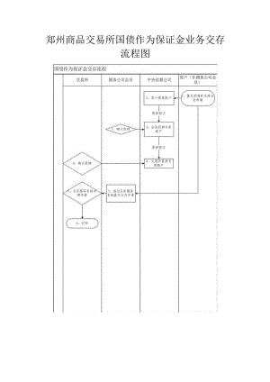 郑州商品交易所国债作为保证金业务交存流程图.docx