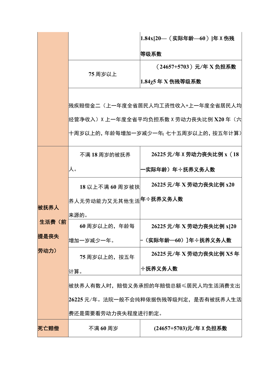 人身伤害赔偿项目及金额对照表.docx_第3页