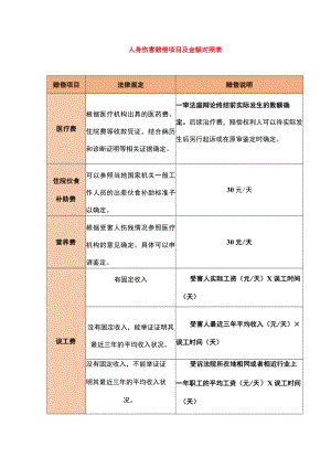 人身伤害赔偿项目及金额对照表.docx