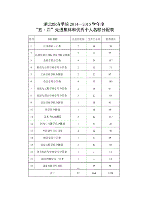 湖北经济学院2014—2015学年度“五四”先进集体和优秀个人名额分配表.docx