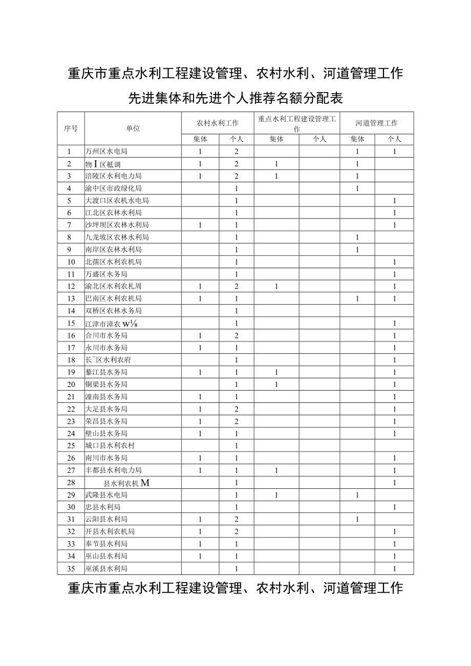 重庆市重点水利工程建设管理、农村水利、河道管理工作先进集体和先进个人推荐名额分配表.docx_第1页