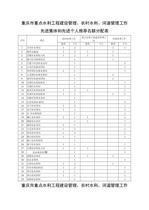 重庆市重点水利工程建设管理、农村水利、河道管理工作先进集体和先进个人推荐名额分配表.docx