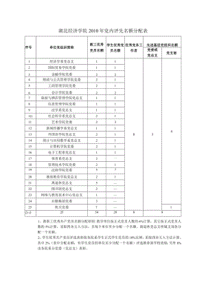 湖北经济学院2010年党内评先名额分配表.docx