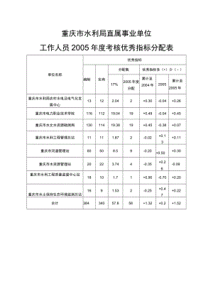 重庆市水利局直属事业单位工作人员2005年度考核优秀指标分配表.docx