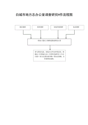 白城市地方志办公室调查研究工作流程图电话调研实地考察调研资料调研基层调研.docx