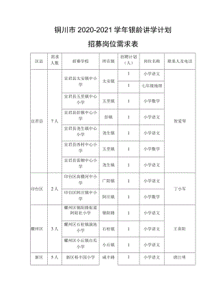 铜川市2020-2021学年银龄讲学计划招募岗位需求表.docx