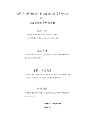 运城市人社局行政职权运行流程图其他权力类人力资源服务机构年检.docx