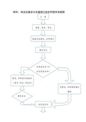 海沧区建设与交通局行政处罚程序流程图.docx