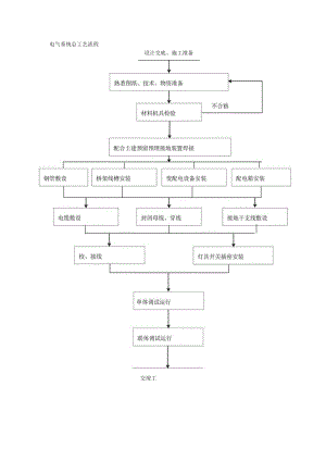 电气系统施工工艺流程工程文档范本.docx