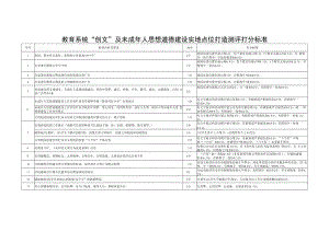 教育系统“创文”及未成年人思想道德建设实地点位打造测评打分标准.docx