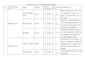 脚手架搭设（架子工）重大危险源辨识清单及预防管理措施.docx
