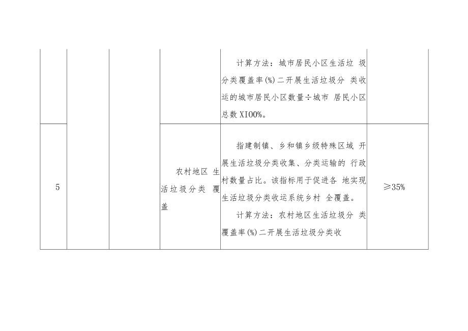 城乡建设领域“无废城市”建设相关指标.docx_第3页