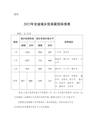 2023年广东省城乡低保最低标准表.docx