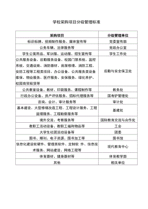学校采购项目分级管理标准汇总表.docx
