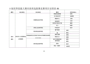 第46届世界技能大赛河南省选拔赛竞赛项目安排表.docx