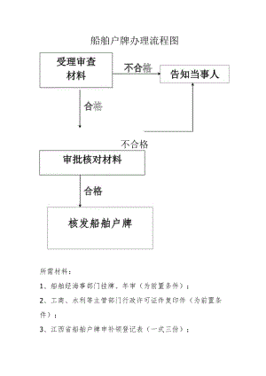 船舶户牌办理流程图.docx