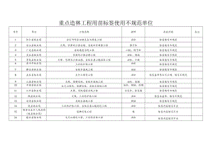重点造林工程用苗标签使用不规范单位.docx