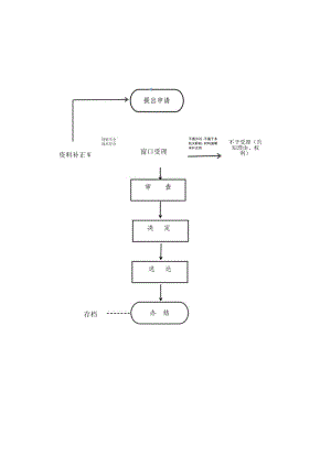 道路旅客运输经营许可流程图.docx