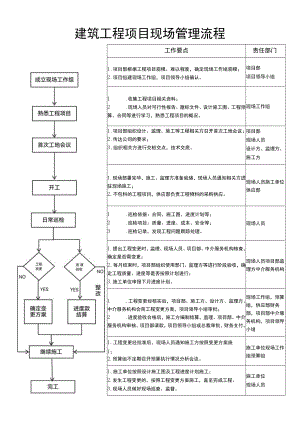 建筑工程项目现场管理流程.docx