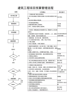 建筑工程项目预算管理流程.docx
