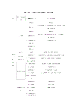 监理工程师“工程类或工程经济类专业”专业对照表.docx