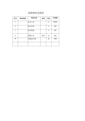 疫情物资急物资.docx