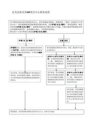 医美皮肤美容VIP贵宾中心服务流程.docx