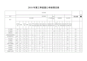 考评名次2018年第三季度窗口考核情况表.docx