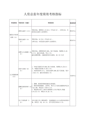 人资总监年度绩效考核指标.docx