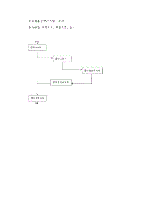 企业财务管理收入审计流程.docx