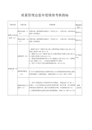 质量管理总监年度绩效考核指标.docx