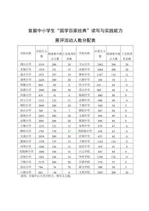 首届中小学生“国学百家经典”读写与实践能力展评活动人数分配表.docx