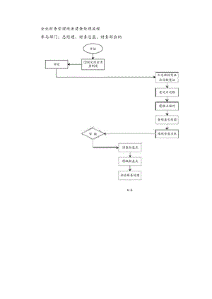 企业财务管理现金清查处理流程.docx