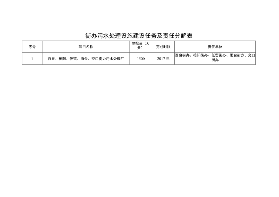 街办污水处理设施建设任务及责任分解表.docx_第1页
