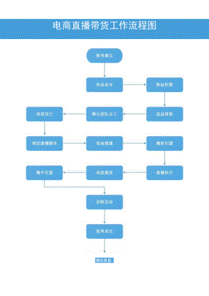 电商直播带货工作流程图模板.docx