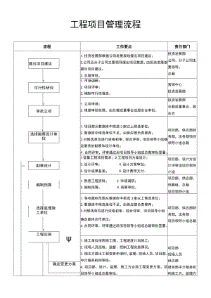 工程项目管理流程.docx