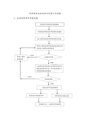 科学技术处纵向项目管理工作流程纵向科研项目申报流程.docx