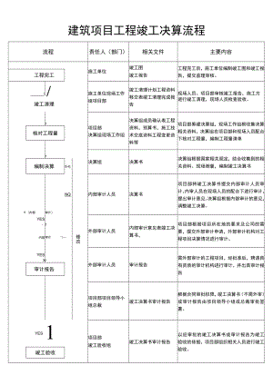 建筑项目工程竣工决算流程图.docx