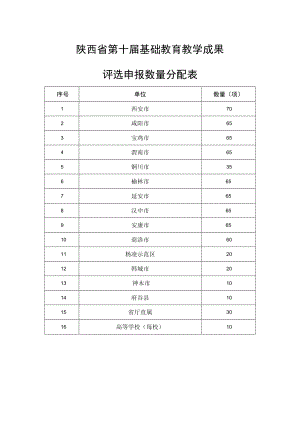 陕西省第十届基础教育教学成果评选申报数量分配表.docx